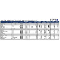 【中学受験2026】2/5入試の実質倍率、広尾学園（ISG2回）13.7倍…四谷大塚 画像
