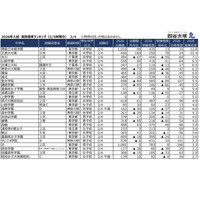 【中学受験2026】2/4入試の実質倍率、開智日本橋学園（4回）12.8倍…四谷大塚 画像