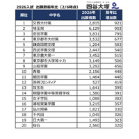 【中学受験2026】出願者数が増えた首都圏私立中ランキング2位は埼玉栄、1位は？…四谷大塚 画像