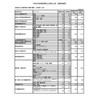 【高校受験2026】福岡県私立高、一般前期までの志願倍率…九産大付九州（スーパー特進）27.05倍 画像