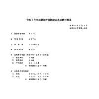 司法試験予備試験、452人が最終合格…前年比3人増 画像