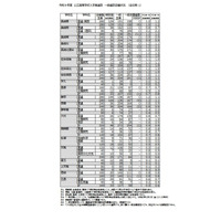 【高校受験2026】長崎県公立高、一般選抜の倍率（確定）長崎西（理系）2.2倍 画像