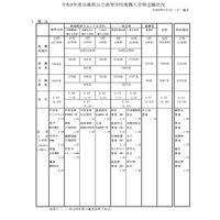 【高校受験2026】兵庫県公立高、推薦入試の志願倍率（確定）市西宮（グローバル）2.53倍 画像