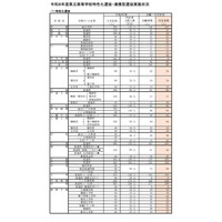 【高校受験2026】福岡県公立高、特色化選抜6,955人が合格内定 画像