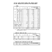 【高校受験2026】広島県公立高、一次選抜の志願倍率…広島国泰寺（普通）1.78倍 画像