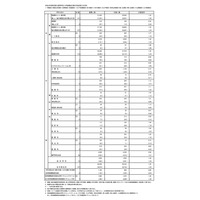 【高校受験2026】東京都・都立高校の志願状況（2/9時点）日比谷2.06倍 画像