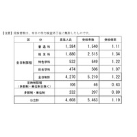 【高校受験2026】長野県公立高の前期選抜、受検倍率1.22倍 画像