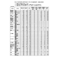 【高校受験2026】茨城県立高、志願状況（2/9時点）水戸第一1.50倍 画像