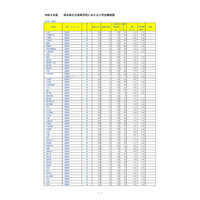 【高校受験2026】埼玉県公立高の志願状況（2/10時点）大宮（理数）2.48倍 画像