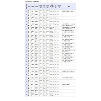 千葉県立高校の転編入学…千葉や東葛飾など全日制118校 画像