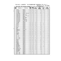 【高校受験2026】千葉県公立高、一般選抜の志願状況（2/10時点）県立船橋（理数科）2.18倍 画像