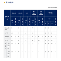 【大学受験2026】京大の特色入試…一般枠142人、女性枠29人合格 画像