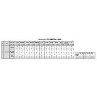 【大学受験2026】東大、推薦合格は過去最多93人…定員に届かず 画像