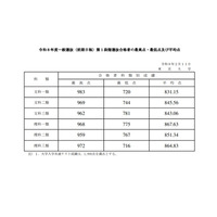 【大学受験2026】東大、全科類で第1段階選抜実施…合格最高点は文科一類983点 画像