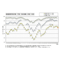 高卒の就職希望者、10月末時点での就職内定率76.0％…文科省 画像