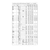 【高校受験2026】群馬県公立高、志願状況（確定）県立前橋（普通）1.12倍 画像