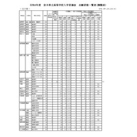 【高校受験2026】岩手県公立高、一般選抜の志願状況（2/12時点）盛岡第一（普通・理数）1.24倍 画像