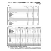 【高校受験2026】秋田県公立高、1次募集志願先変更後（確定）秋田南（普通）1.26倍 画像