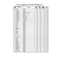 【高校受験2026】千葉県公立高、一般選抜の志願状況（確定）県立船橋（理数科）2.20倍 画像