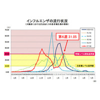 大阪府がインフルエンザ警報、初のシーズン2回目…B型流行 画像