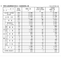 【高校受験2026】新潟県公立高、一般選抜は全日制1万1,709人募集 画像