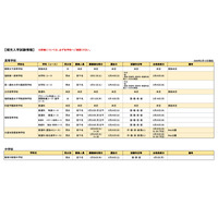 【中学受験2026】【高校受験2026】福岡私立校…中学1校・高校8校で補充入試 画像