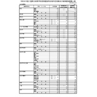 【高校受験2026】三重県立高、後期選抜6,419人募集 画像