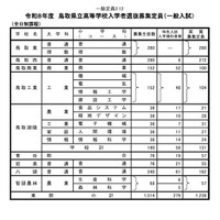 【高校受験2026】鳥取県立高、一般選抜は2,937人募集 画像