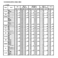 【高校受験2026】宮崎県公立高、一般入学者選抜は全日制3,873人募集 画像