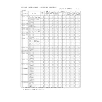 【高校受験2026】福井県立高、一般出願状況（確定）羽水（探究特進）3.7倍 画像