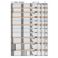 【高校受験2026】岐阜県公立高、第一次選抜の出願状況（2/16午後4時時点）長良（普通）2.44倍など 画像