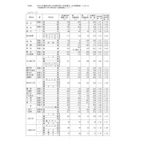 【高校受験2026】愛知県公立高、一般選抜の志願状況・倍率（2/16時点）旭丘1.51倍 画像