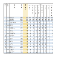 有名企業就職者数ランキング「自動車8社」名工大・同志社大が4位 画像