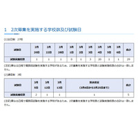 【高校受験2026】神奈川県私立高、2次募集は全日制27校 画像