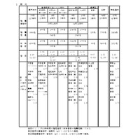【高校受験2026】兵庫県公立高、推薦入学の受検倍率…市立西宮（グローバル）2.53倍 画像