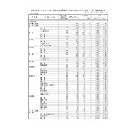 【高校受験2026】熊本県公立高、後期出願状況（2/17時点）熊本1.59倍 画像