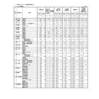 【高校受験2026】佐賀県立高、一般選抜の出願状況（2/17時点）佐賀北1.61倍 画像