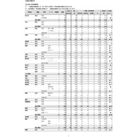 【高校受験2026】沖縄県立高、一般選抜等志願状況（確定）…沖縄工業（生活情報）1.70倍 画像
