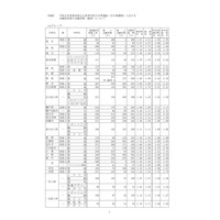 【高校受験2026】愛知県公立高、一般選抜の志願状況・倍率（確定）旭丘1.51倍 画像
