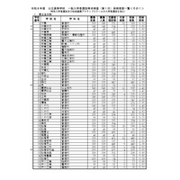 【高校受験2026】千葉県公立高入試、1日目は3万1,537人が受検 画像
