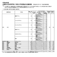 【高校受験2026】大阪府公立高、特別入学者選抜の志願状況（確定）水都国際1.30倍 画像
