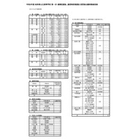 【高校受験2026】岐阜県公立高、第1次選抜の出願状況（確定）岐阜1.09倍 画像