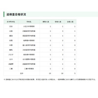 【中学受験2026】都立中高一貫、インフルエンザ等追検査に5人合格 画像