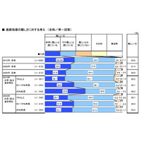 景気悪化の影響大きく…高校の進路指導・キャリア教育に関する調査 画像