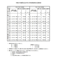 【大学受験2026】国公立大の確定倍率は前期2.9倍、後期10.2倍…35大学で2段階選抜 画像