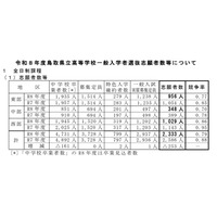 【高校受験2026】鳥取県立高、一般選抜の志願状況（2/18時点）米子西1.23倍 画像