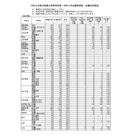 【高校受験2026】茨城県立高、志願状況（確定）水戸第一1.46倍 画像