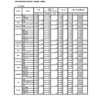 【高校受験2026】宮崎県立高、一般入試の志願状況（2/18時点）宮崎西（理数）1.60倍 画像