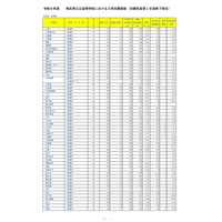 【高校受験2026】埼玉県公立高の志願状況（2/18時点）大宮（理数）2.15倍 画像
