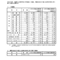 【高校受験2026】広島県公立高、一次選抜の志願倍率（確定）…広島国泰寺1.57倍 画像